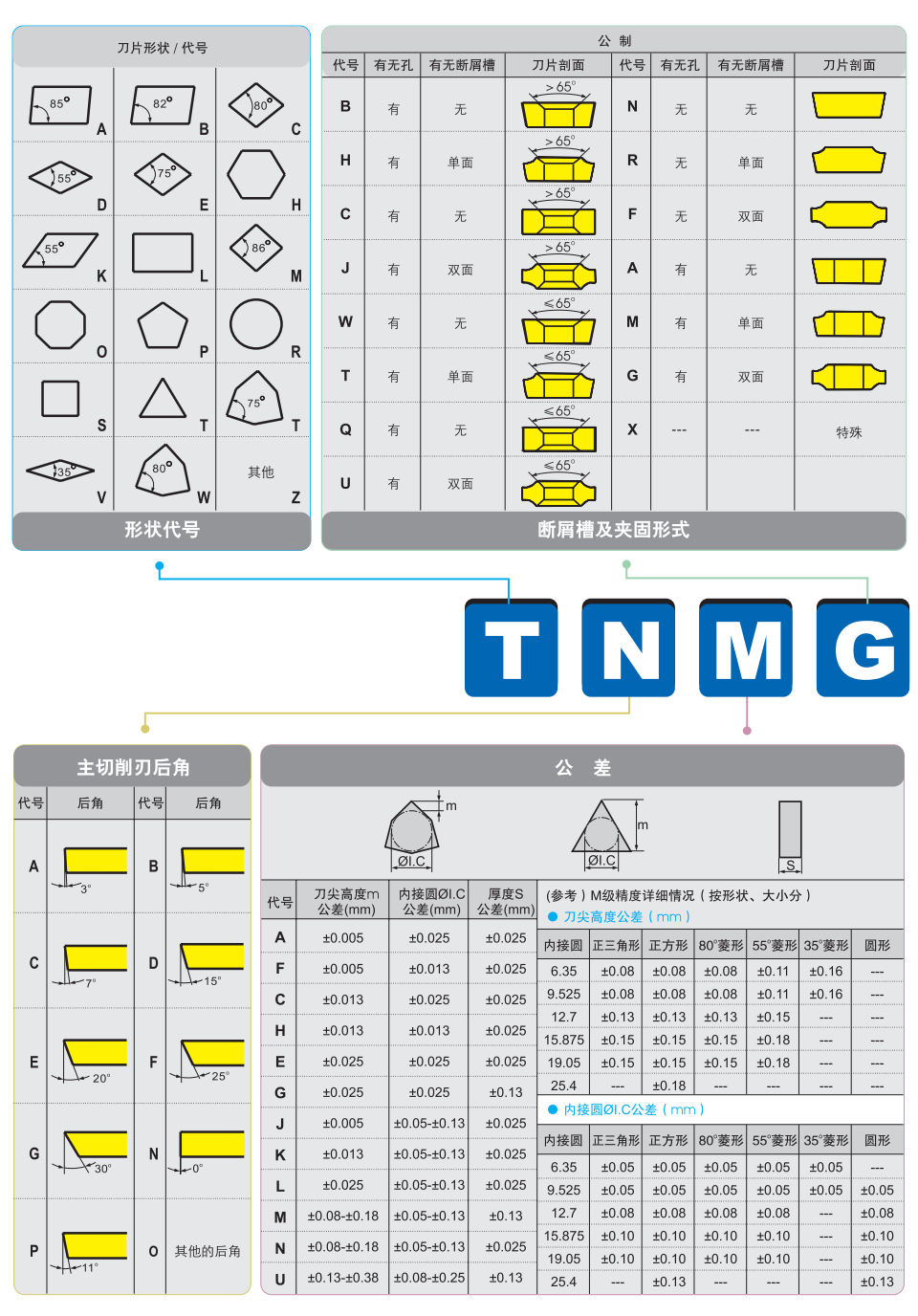 數(shù)控車削刀片ISO 1832編號系統(tǒng)，數(shù)控刀片命名