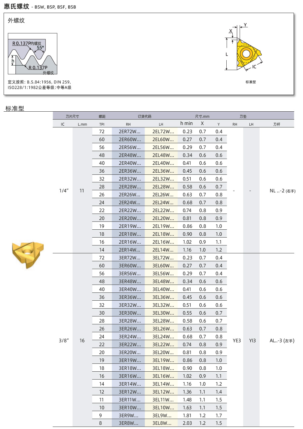 BSW、BSP、BSF外螺紋刀片