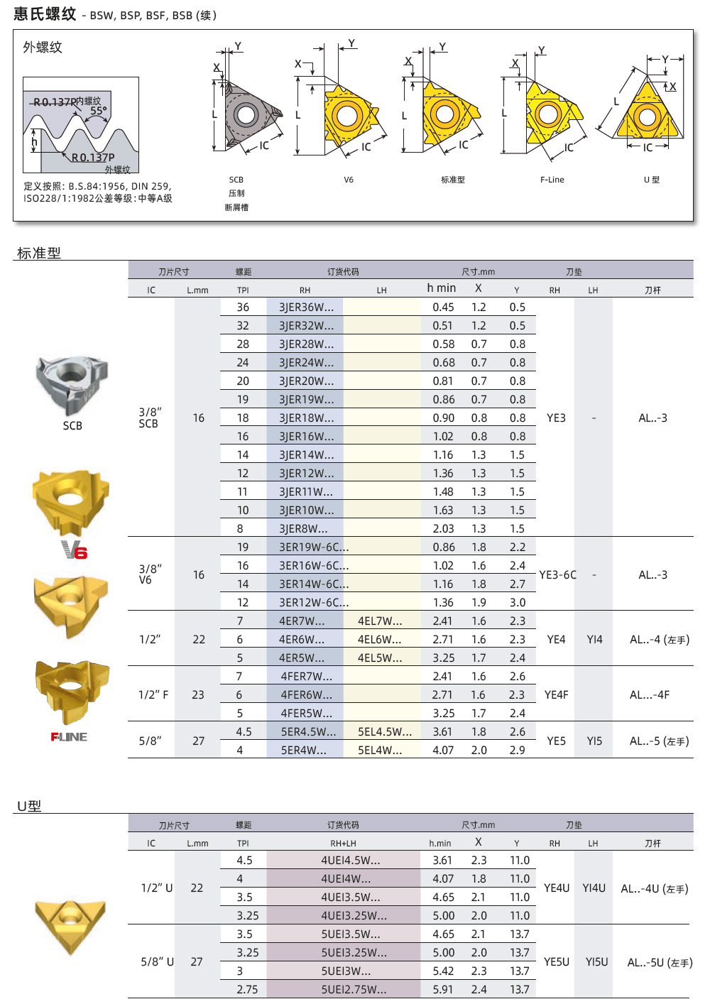 BSW、BSP、BSF外螺紋刀片